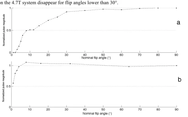 Figure 1 Normalized magnitudes of the radiofrequency pulse for flip angles ranging from 1° to  90°