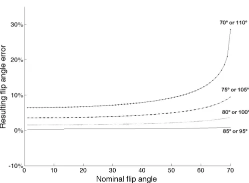 Figure 2 Bias on the estimated flip angle value due to inhomogeneity or systematic error  of 5°, 10°, 15° and 20° in the 90°-flip angle 