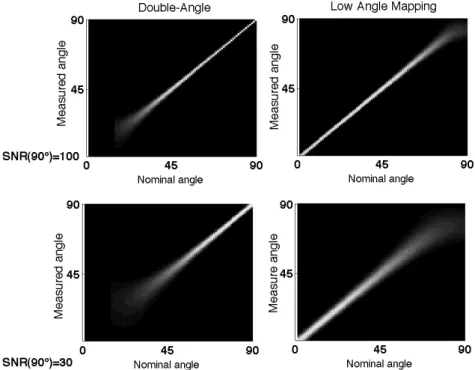 Figure 4 Monte-Carlo simulations of the probability density functions of our method and the  double-angle method