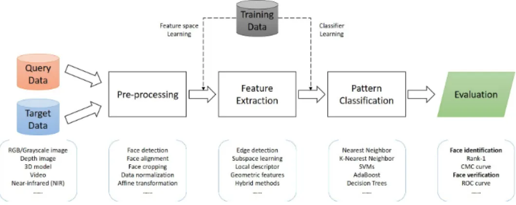 Figure 1.3: General workflow of a face recognition system 1.2.1 2D Face Recognition: Overview