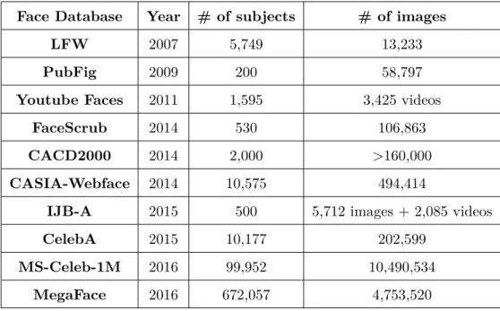 Table 1.3: List of large-scale unconstrained 2D face databases Face Database Year # of subjects # of images