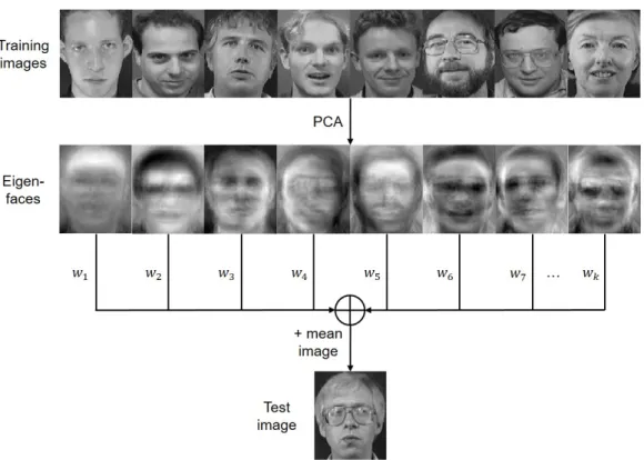 Figure 2.1: Eigenfaces scheme.