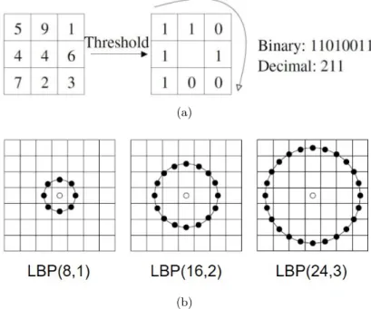 Figure 2.2: Schema of LBP operator. (a) An example of LBP encoding schema with P = 8. (b) Examples of LBP patterns with different numbers of sampling points and radius