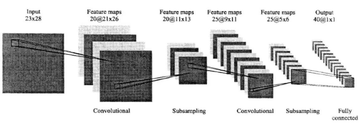 Figure 2.3: The first convolutional neural network for face recognition [Lawrence et al