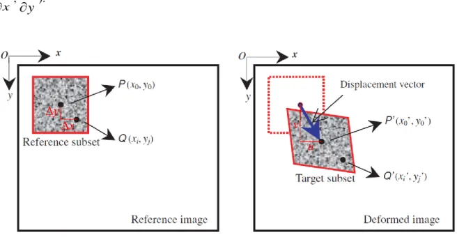 Fig. 1.3: Schematically illustration of a reference square subset before deformation and a target subset  after deformation [PAN 10]