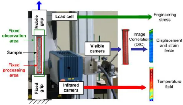 Fig. 1.13:   Experimental set-up of tensile tests of superelastic NiTi shape memory alloys [LOU 12]