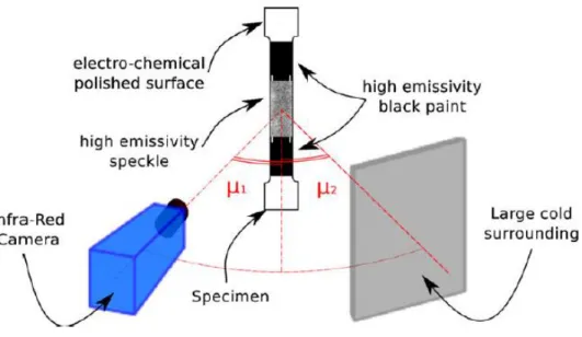 Fig. 1.14:   Kinematic and thermal fields measurement experimental set-up using a single infrared  camera [MAY 12]