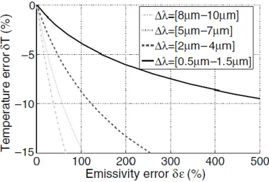 Fig. 1.16:   Relative temperature error versus relative error on the emissivity at a given temperature of  550 K