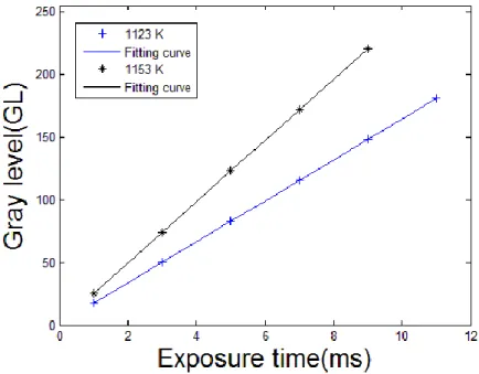 Fig. 2.3: Evolution of mean gray level of ROI as a function of exposure time for the given  temperatures of 1223 K and 1253 K
