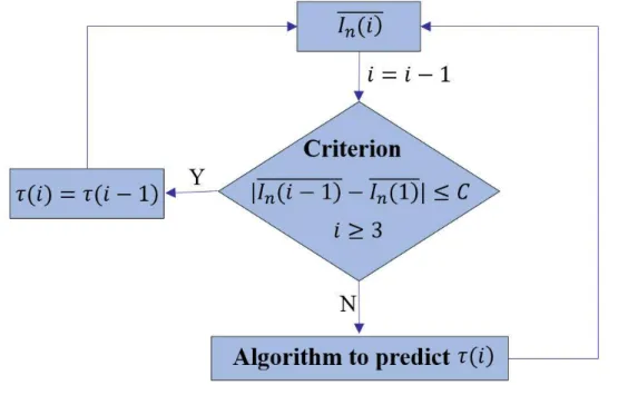 Fig. 2.8: Flow chart of the approach to maintain the image gray level constant. 