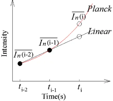 Fig 2.9: Principle of the specific law of exponential function and linear function. 