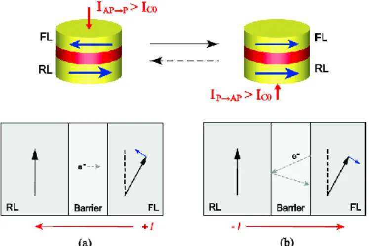 Figure 4  Illustration of the STT effect. Writing (a) P state and (b) AP state with the STT  effect.