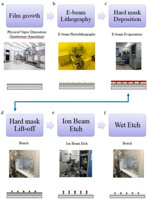Figure  9  shows  the  full  fabrication  process  flow  of  magnetic  nanodots  that  I  have  developed during my PhD research