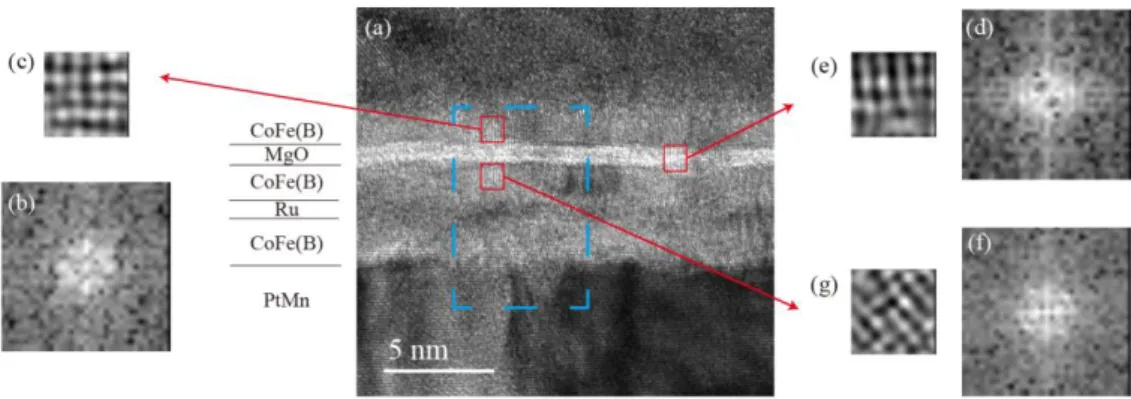 Figure  13    The  crystalline  structure  analysis  of  the MgO  and  CoFe(B)  layers of  MTJ