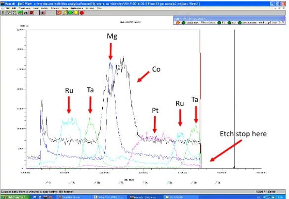 Figure 22  SIMS measurement for the IBE process of the MTJ stack 
