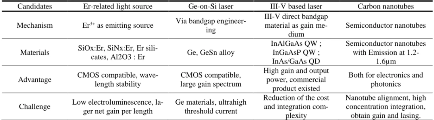 Table 1.3 Silicon light sources: strengths and challenges of the reported solutions; data partly based on [107]