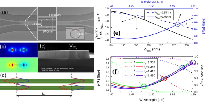 Figure 2.31  (a) SEM view of the considered racetrack coupler, which consists in a bended waveguide ring resona- resona-tor/bus scheme and a 20µm long straight directional coupler