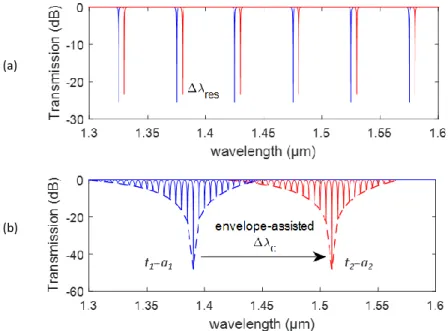 Figure 2.32  Schematic explanation of the sensing mechanism normally used by tracking one specific resonance 