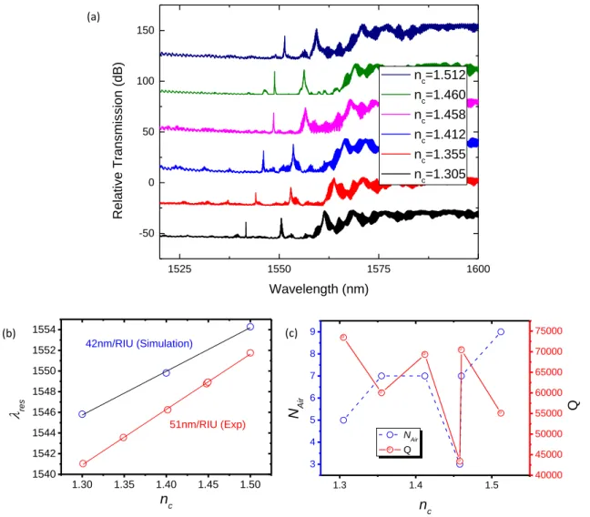 Figure 2.39  (a), Resonance wavelength shift as a function of the cladding RI. (b), simulated and experimental sen- sen-sitivity of the first cavity I-mode