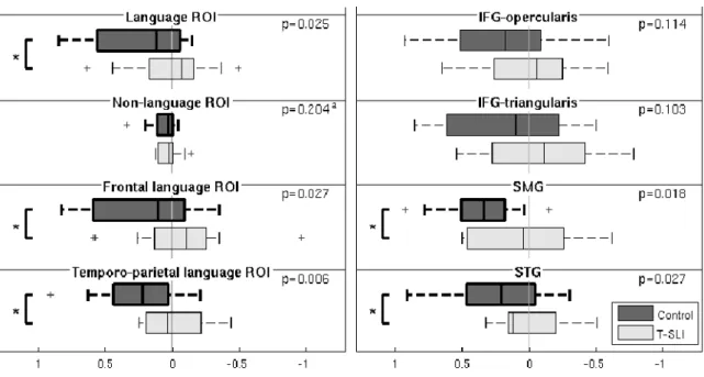 Fig. 4.  Lateralization  indexes  (LIs),  significant  group  lateralizations,  and  between-group  comparisons  using  combined  tasks  analysis  (CTA),  within  single  (right  panel)  and  extended  (left  panel)  ROIs