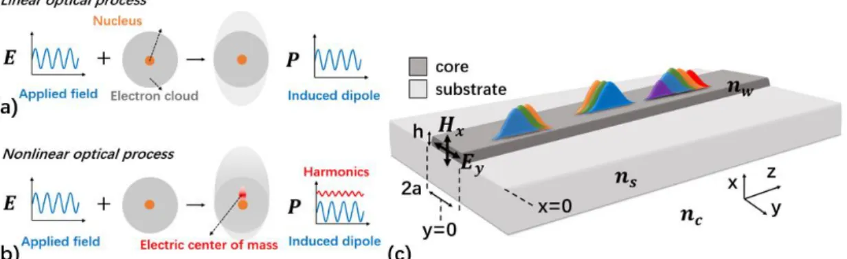 Figure 6. Schematic of light polarization in linear (a) and nonlinear (b) media. (c) Schematic of light  propagating in waveguide with nonlinearities.