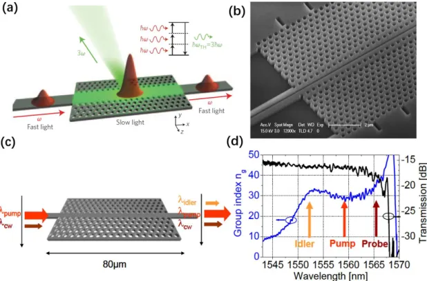 Figure 15. (a) Schematic of 3 rd  harmonics in silicon enhance by photonic crystal slow-light waveguide