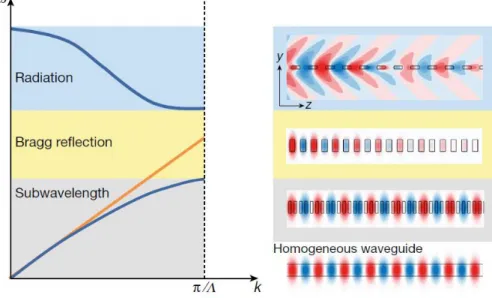 Figure 17. Schematic of the optical response in different regions of periodically structured waveguide