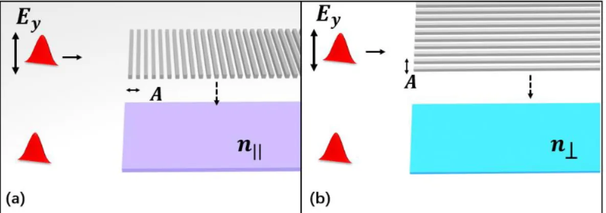 Figure 18. Schematic of the equivalence of periodically structures, for electric field polarizing parallel  and perpendicular to periodic surface