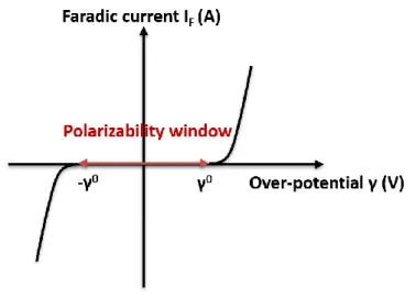 Figure 1.11: The faradic current curve under function of over-potential for a symmetric interface