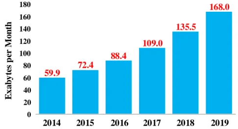 Fig. 1.1 Global IP traffic growth prediction. Figure taken from: Cisco Visual Networking  Index Global Traffic Forecast, 2014-2019