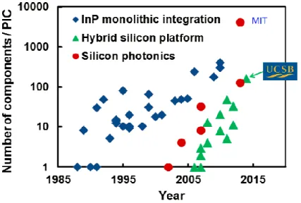 Fig. 1.3 Development of chip complexity measured as the number of components per chip  for  the  three  mainstream  integrated  photonic  platforms  of  InP  monolithic  integration,  hybrid silicon platform and silicon photonics