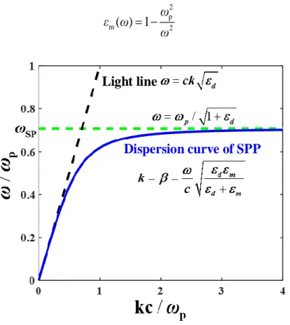 Fig. 1.7  Dispersion relation  of  surface  plasmon  polariton at a  metal-dielectric  interface  without considering the loss of metal