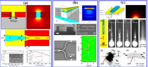 Fig. 2.3 Silicon plasmonic waveguides have better compromise between confinement and  loss