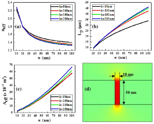 Fig. 2.5 (a) Mode effective index n eff , (b) propagation length L p  and (c) mode effective area  A eff  of the fundamental mode in PSW as a function of slot width for different slot height