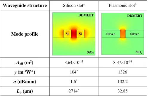 Table 2.3 Kerr nonlinearity in silicon slot waveguide and plasmonic slot waveguide. 