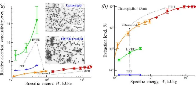 Figure I.18: Ratio of electrical conductivities, σ/σ i , after and before treatment (a) and extraction level  of chlorophylls (λ = 415 nm) versus the specific energy, W, (b)