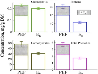 Figure I.21 presents a  schematic representation of PEF treatment and pH assisted selective  extraction of bio-molecules from microalgae