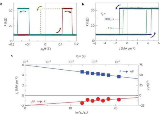 Figure  2.7  TMR  and  current-induced  magnetization  switching  for  Ta/CoFeB/MgO  structure  MTJ  with  PMA