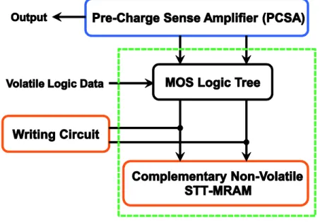 Figure 2.16 Generic logic-in-memory architecture based on STT-MRAM. 