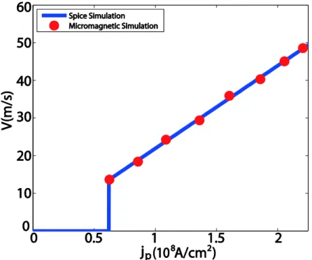 Figure  3.8  Good  agreements  with  micromagnetic  simulation  for  DW  motion  velocity  as  a  function  of  current density