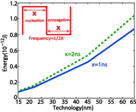 Figure  3.25  Dependence  of  energy  dissipation  and  operating  frequency  versus  racetrack  memory  technology node