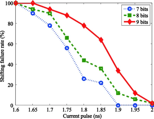 Figure  3.26  Dependence  of  shifting  failure  rate  versus  current  pulse  duration  and  racetrack  memory  capacity