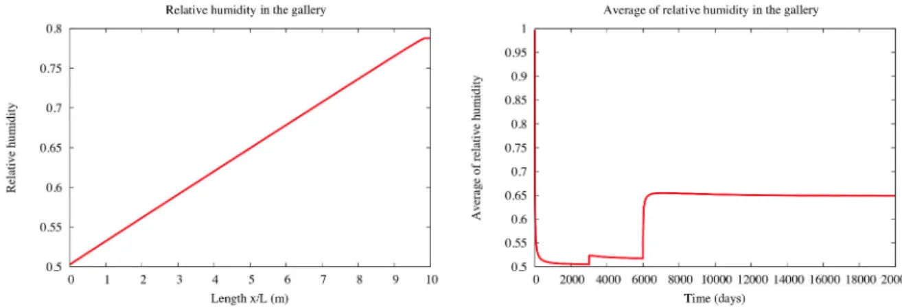 Figure 2.15: Relative humidity in the gallery at the end of the simulation (left); average of the relative humidity in the gallery as a function of time (right).