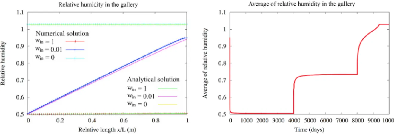 Figure 2.10: Stationary relative humidity in the gallery for each value of w in compared with its approximate “analytical” solution (left); average of the relative humidity in the gallery as a function of time (right).