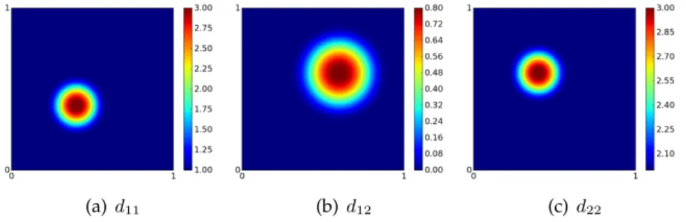 Figure 4.3 shows the noisy data with noise level δ = 24% and the recon- recon-structed cross-property factor
