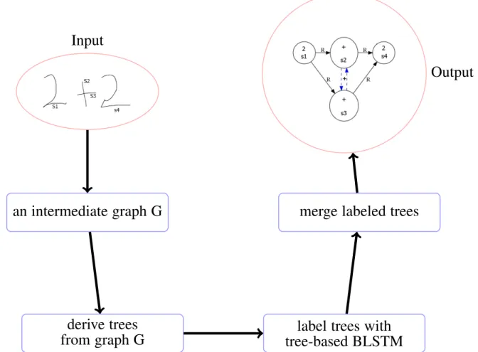 Figure 1.10 – Illustration of the proposal of recognizing ME expressions by merging multiple trees.