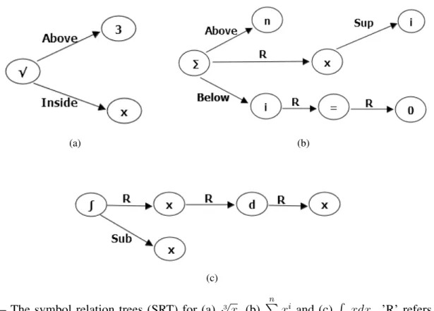 Figure 2.3 – The symbol relation trees (SRT) for (a) √ 3 x, (b) n P i=0 x i and (c) R x xdx