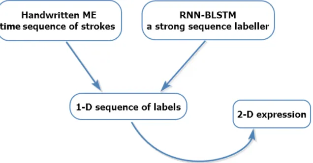 Figure 4.1 – Illustration of the proposal that uses BLSTM to interpret 2-D handwritten ME.