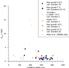 Fig. 8. Mg/Ca vs Temperature including Cibicidoides core top calibration of Lear et al