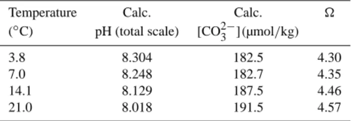 Fig. 3. Water chemistry data during the course of the experiment.